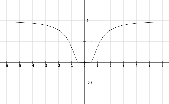 Sviluppo In Serie Di Taylor.Funzione Con Infinite Derivate Che Non Ammette Serie Di Taylor Caramelle Di Forcone Ps